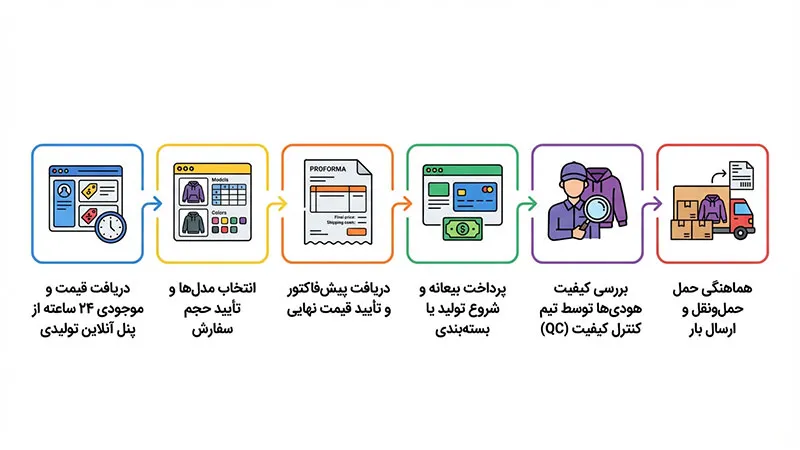 ثبت سفارش عمده از تولیدی هودی در تبریز
